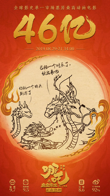 《哪吒之魔童降世》破46亿!预计本周末升至影史票房Top2