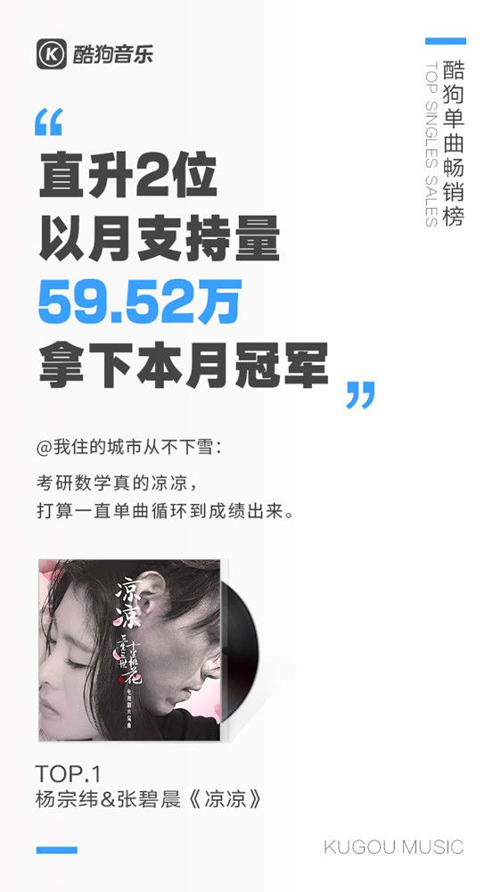 12月酷狗单曲畅销榜 杨宗纬张碧晨力压毛不易再夺冠